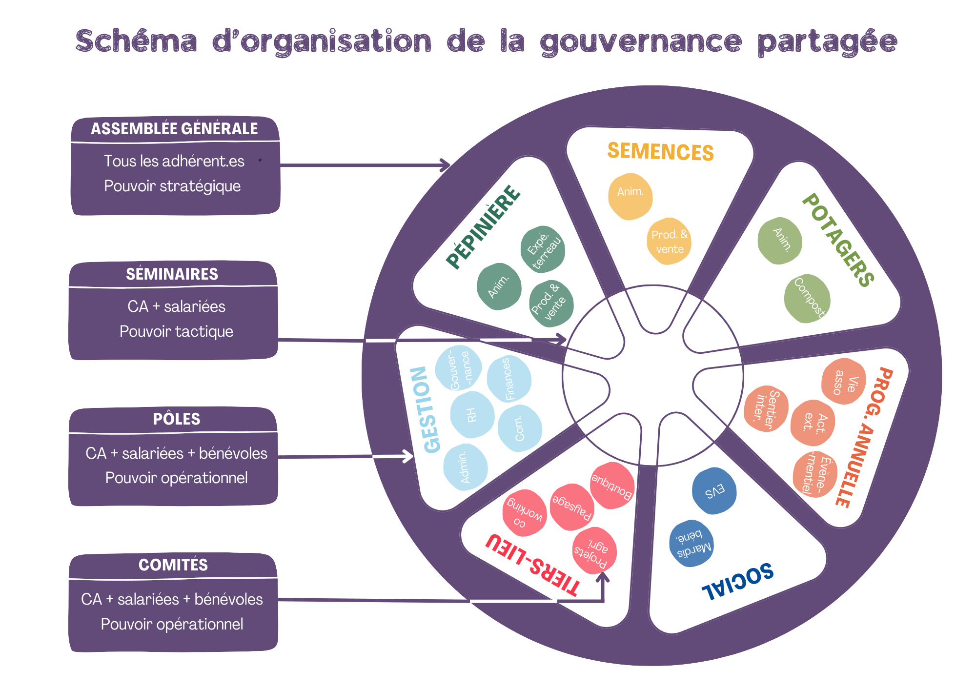 Sch&eacute;ma de gouvernance partag&eacute;e de l'association HAPPY CULTORS